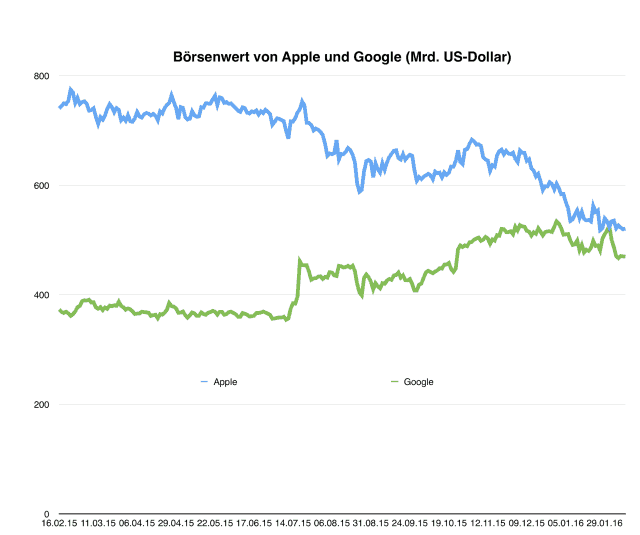 Der Börsenwert von Apple und Alphabet (März 2015 - März 2016)