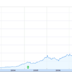 Der rasante Anstieg des Aktienkurses von AAPL (2000-2011)