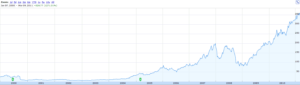 Der rasante Anstieg des Aktienkurses von AAPL (2000-2011)