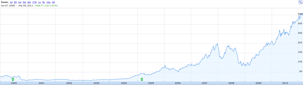 Der rasante Anstieg des Aktienkurses von AAPL (2000-2011)