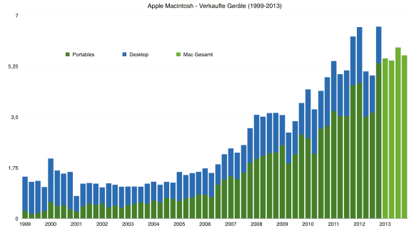 Macintosh Absatz 1999 - 2013