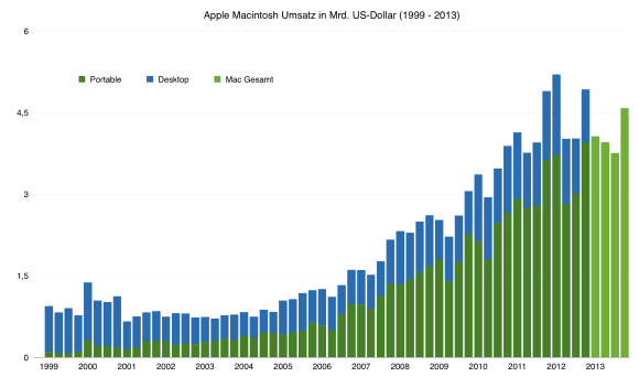 Macintosh-Umsatz von 1999 bis 2013 in Mrd. Dollar