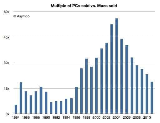 Multiple PCs sold vs. Macs sold