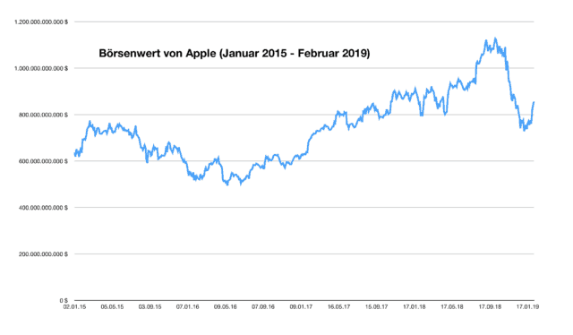 Börsenwert von Apple (Januar 2015 - Februar 2019)