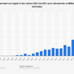 statistic_id219902_entwicklung-der-marktkapitalisierung-von-apple-bis-2021